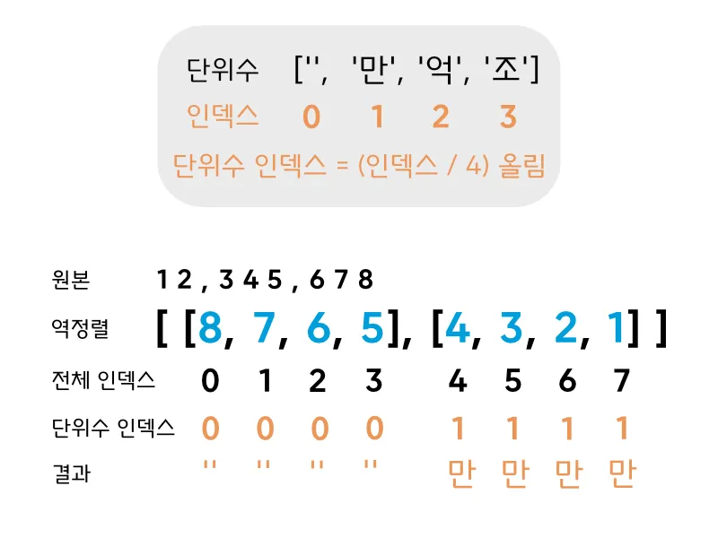 단위수 계산 과정 이미지