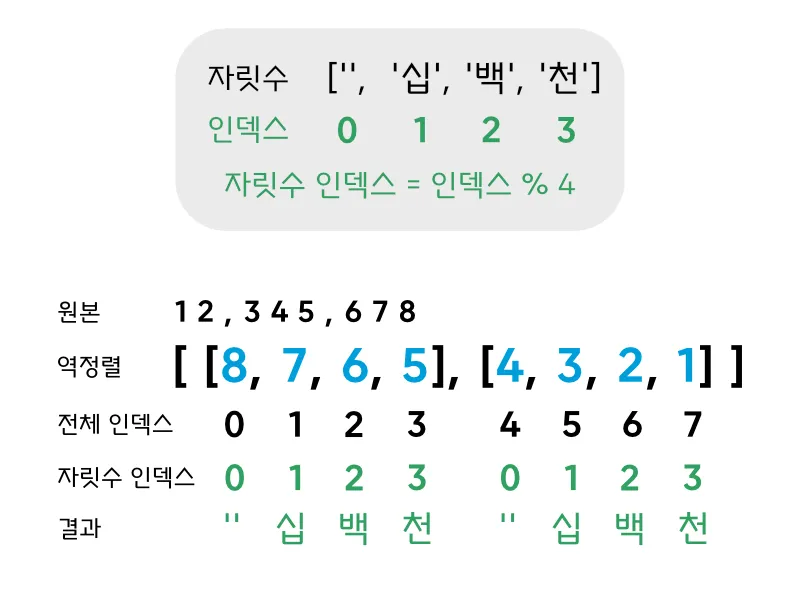자릿수 계산 과정 이미지