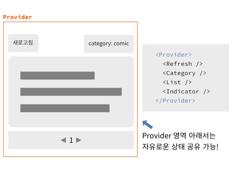 Context 사용 시 지역적 상태 공유 다이어그램
