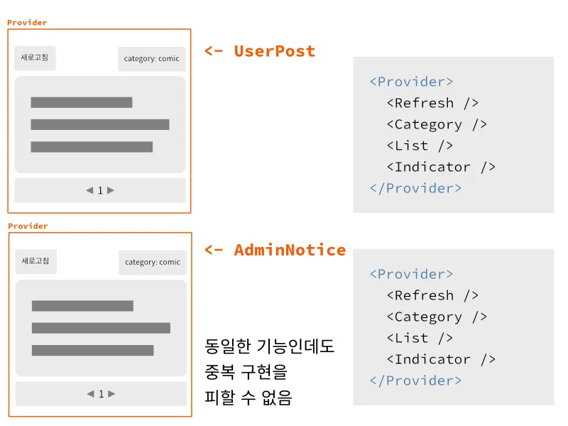 Context 사용 시 코드 재사용 어려움 다이어그램