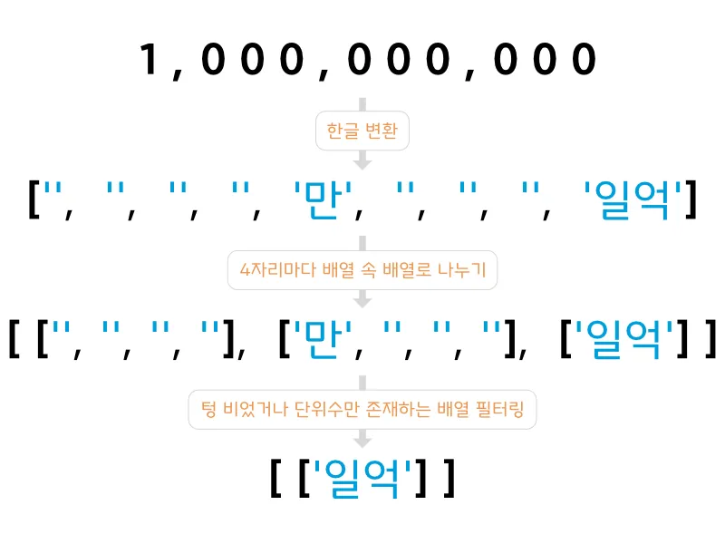 배열 필터링 과정 이미지