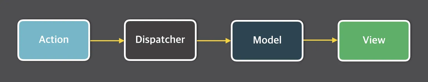 Flux 패턴 단방향 데이터 흐름 다이어그램