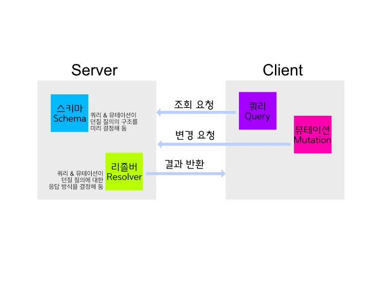 GraphQL 아키텍처 다이어그램