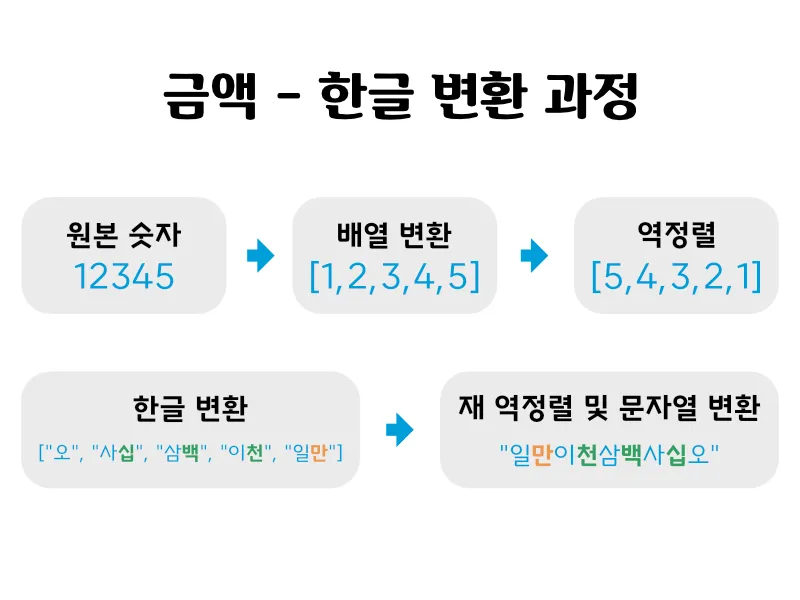 금액-한글 변환 과정 다이어그램
