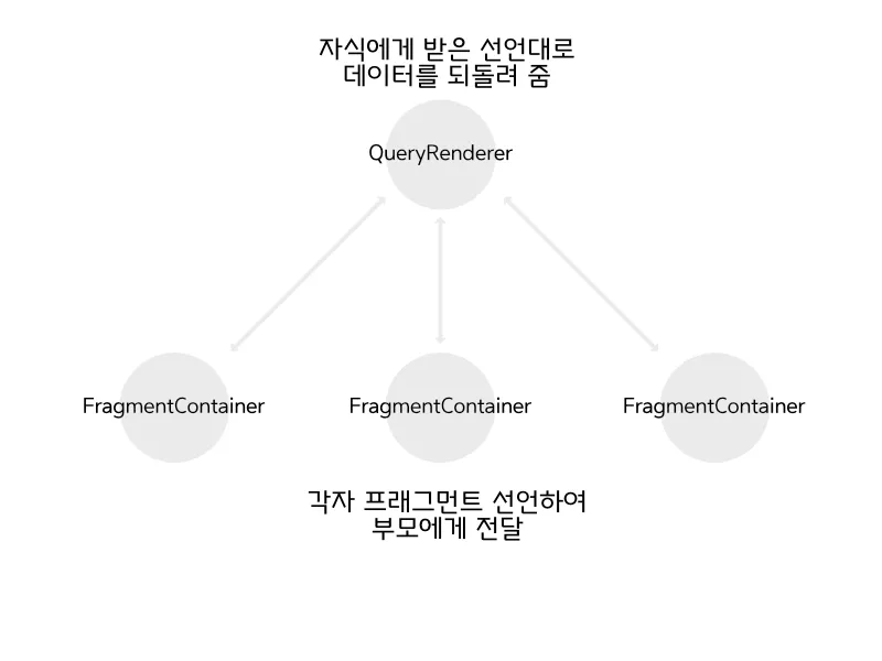 GraphQL Fragment와 Query 관계 다이어그램