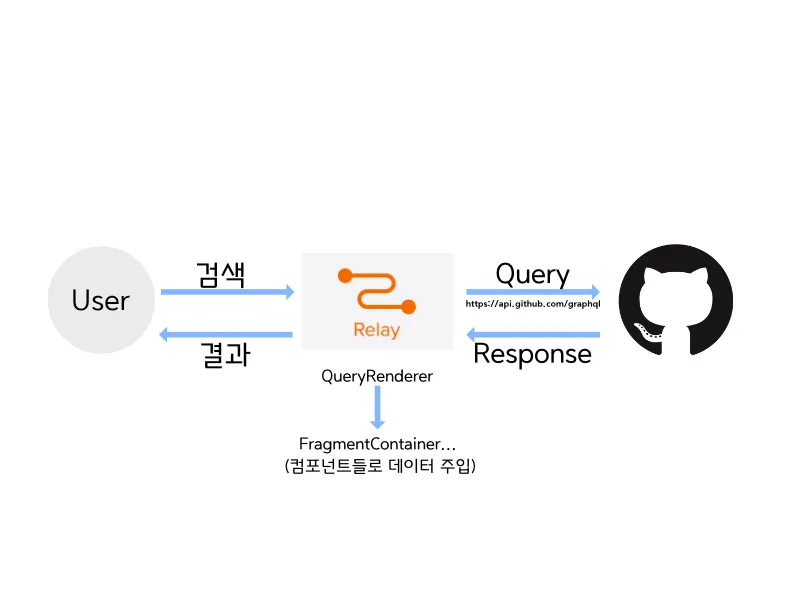 Relay 아키텍처 구조 다이어그램