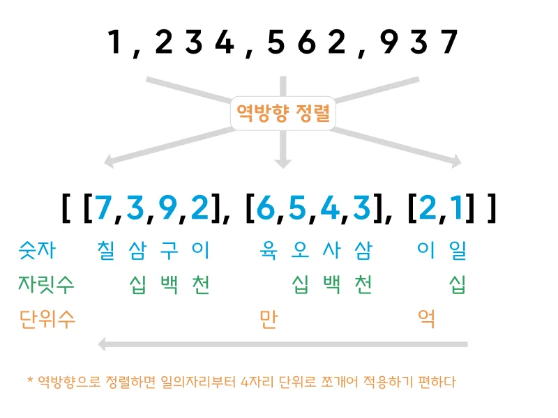 역정렬 과정 설명 이미지