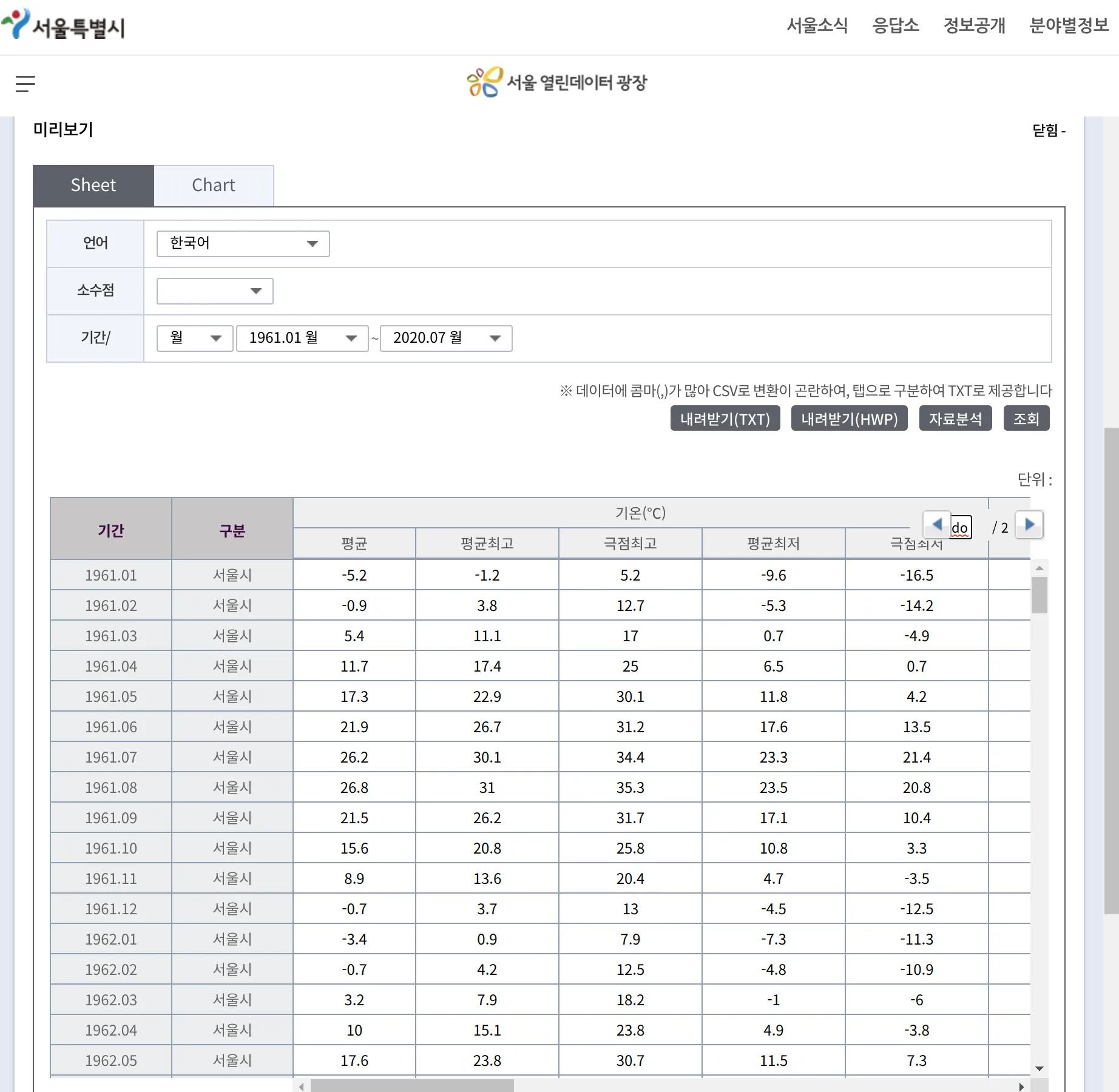서울시 기상개황 통계 데이터 내용 미리보기