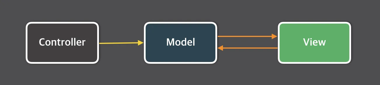 simple-mvc