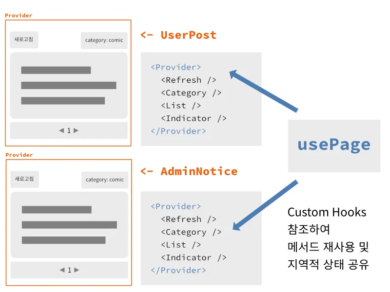 Hooks와 Context 조합 솔루션 다이어그램