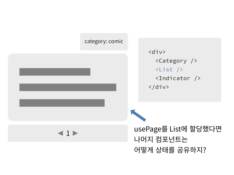 Hooks 사용 시 컴포넌트 간 상태 공유 문제 다이어그램