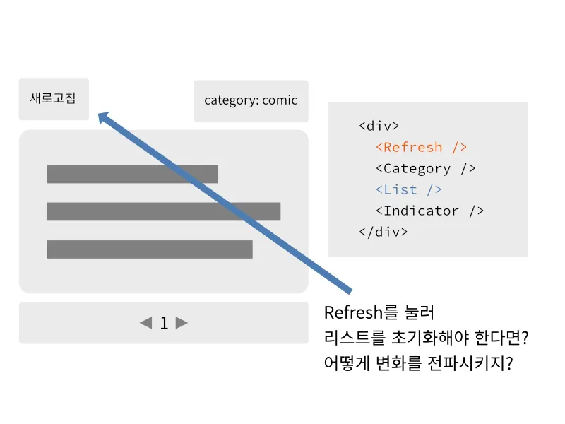 Hooks 사용 시 자식 컴포넌트가 부모 상태 변경 문제 다이어그램